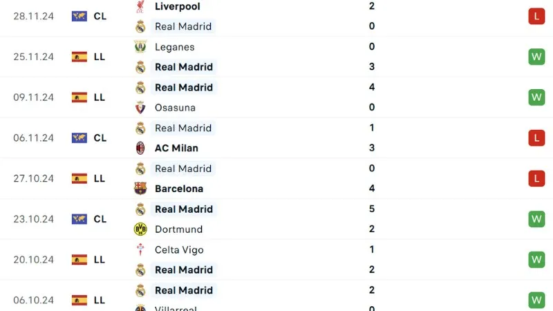 Phong độ thi đấu Real Madrid